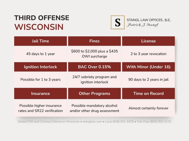 A chart of the penalties for third offense OWI in Wisconsin