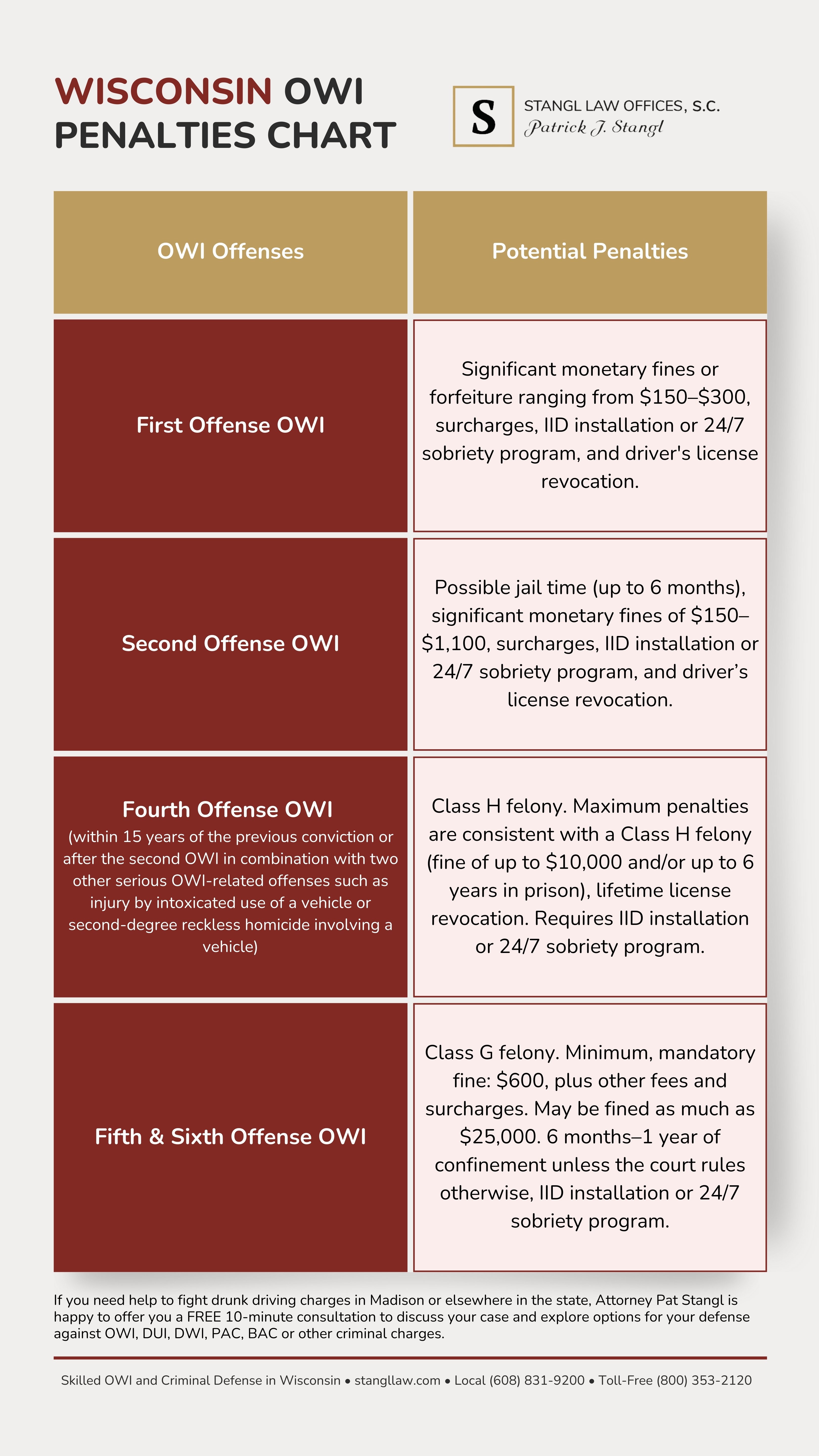 An explanation of the OWI/DUI penalties in Wisconsin as of 2025.